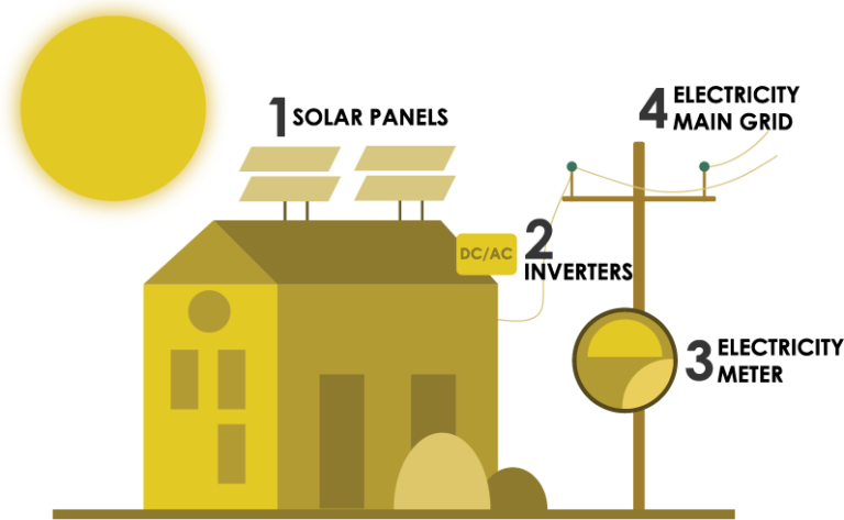 Benefits of solar panel installations in Vancouver